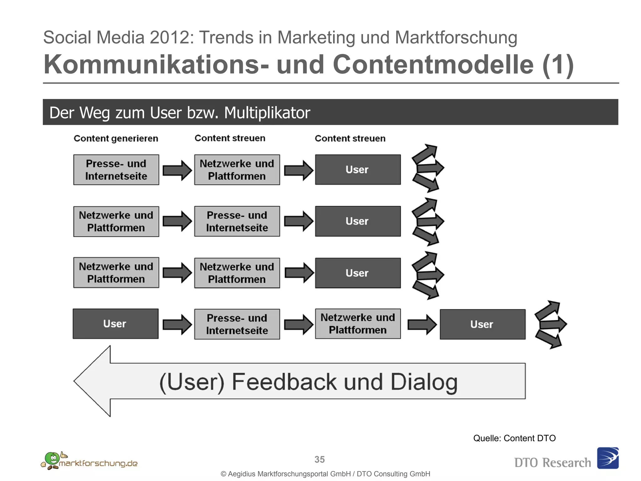 Social Media 2012: Trends in Marketing und Marktforschung
Kommunikations- und Contentmodelle (1)
Der Weg zum User bzw. Multiplikator




                                                                                     Quelle: Content DTO

                                                 35
                       © Aegidius Marktforschungsportal GmbH / DTO Consulting GmbH
 