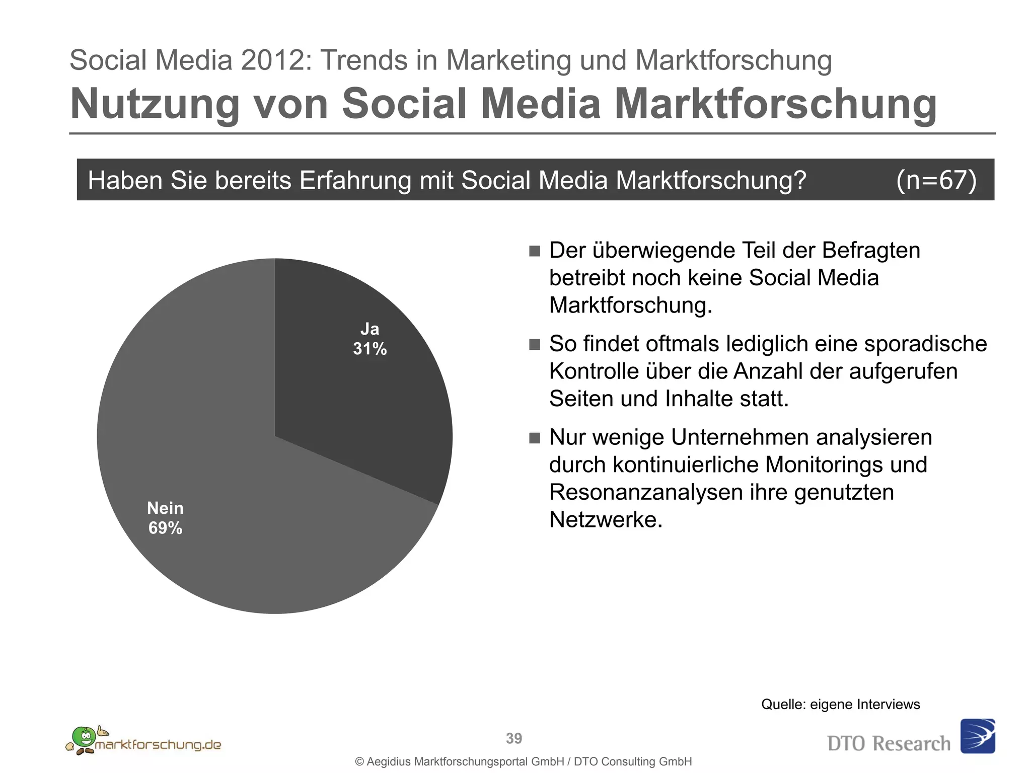 Social Media 2012: Trends in Marketing und Marktforschung
Nutzung von Social Media Marktforschung
 Haben Sie bereits Erfahrung mit Social Media Marktforschung?                                             (n=67)

                                                         Der überwiegende Teil der Befragten
                                                          betreibt noch keine Social Media
                                                          Marktforschung.
                        Ja
                       31%                               So findet oftmals lediglich eine sporadische
                                                          Kontrolle über die Anzahl der aufgerufen
                                                          Seiten und Inhalte statt.
                                                         Nur wenige Unternehmen analysieren
                                                          durch kontinuierliche Monitorings und
                                                          Resonanzanalysen ihre genutzten
     Nein
     69%                                                  Netzwerke.




                                                                                     Quelle: eigene Interviews

                                                 39
                       © Aegidius Marktforschungsportal GmbH / DTO Consulting GmbH
 