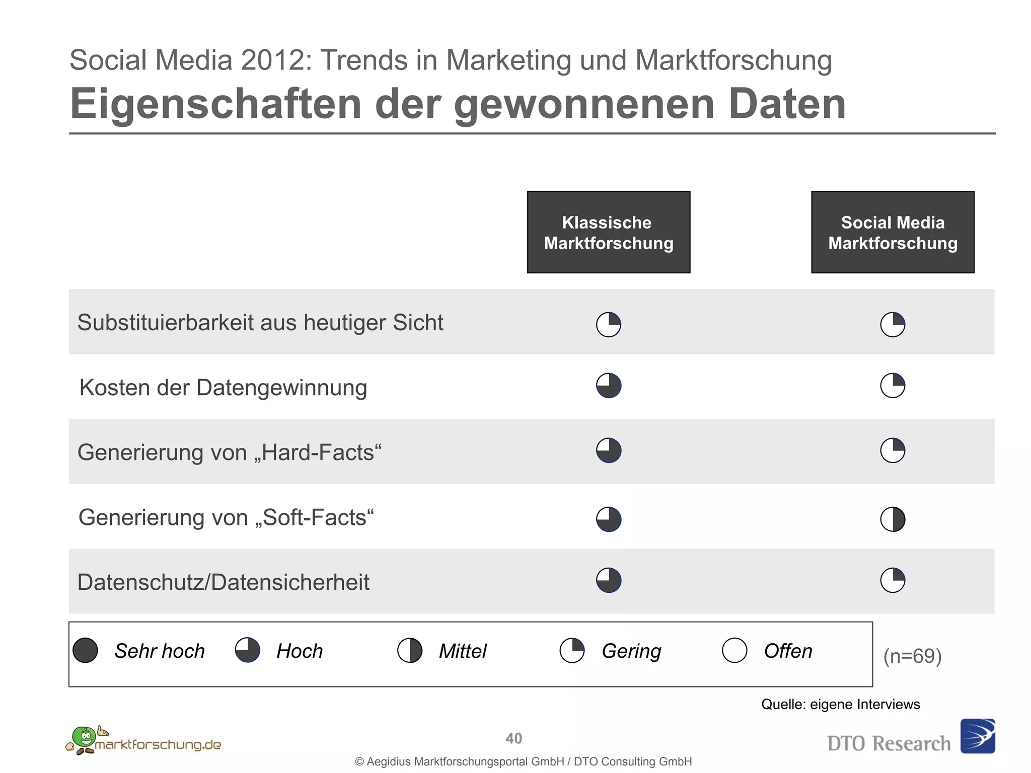Social Media 2012: Trends in Marketing und Marktforschung
Eigenschaften der gewonnenen Daten

                                                              Klassische                             Social Media
                                                             Marktforschung                         Marktforschung



Substituierbarkeit aus heutiger Sicht

Kosten der Datengewinnung

Generierung von „Hard-Facts“

Generierung von „Soft-Facts“

Datenschutz/Datensicherheit

   Sehr hoch        Hoch                  Mittel                      Gering              Offen              (n=69)

                                                                                          Quelle: eigene Interviews

                                                      40
                            © Aegidius Marktforschungsportal GmbH / DTO Consulting GmbH
 