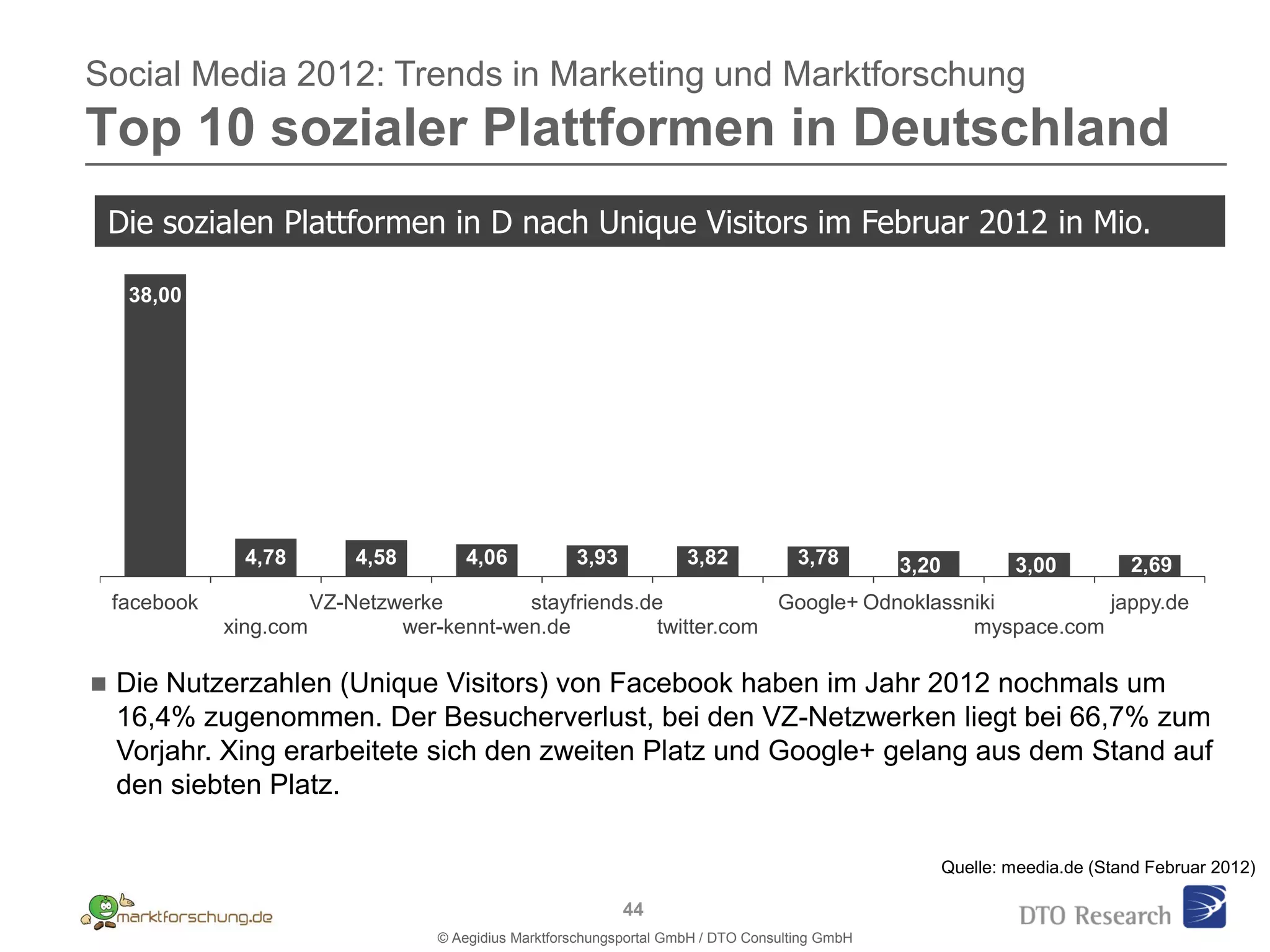 Social Media 2012: Trends in Marketing und Marktforschung
Top 10 sozialer Plattformen in Deutschland
    Die sozialen Plattformen in D nach Unique Visitors im Februar 2012 in Mio.

     38,00




                 4,78         4,58        4,06           3,93            3,82            3,78       3,20           3,00          2,69
    facebook              VZ-Netzwerke        stayfriends.de           Google+ Odnoklassniki         jappy.de
               xing.com           wer-kennt-wen.de         twitter.com                   myspace.com

   Die Nutzerzahlen (Unique Visitors) von Facebook haben im Jahr 2012 nochmals um
    16,4% zugenommen. Der Besucherverlust, bei den VZ-Netzwerken liegt bei 66,7% zum
    Vorjahr. Xing erarbeitete sich den zweiten Platz und Google+ gelang aus dem Stand auf
    den siebten Platz.

                                                                                                           Quelle: meedia.de (Stand Februar 2012)

                                                                44
                                      © Aegidius Marktforschungsportal GmbH / DTO Consulting GmbH
 
