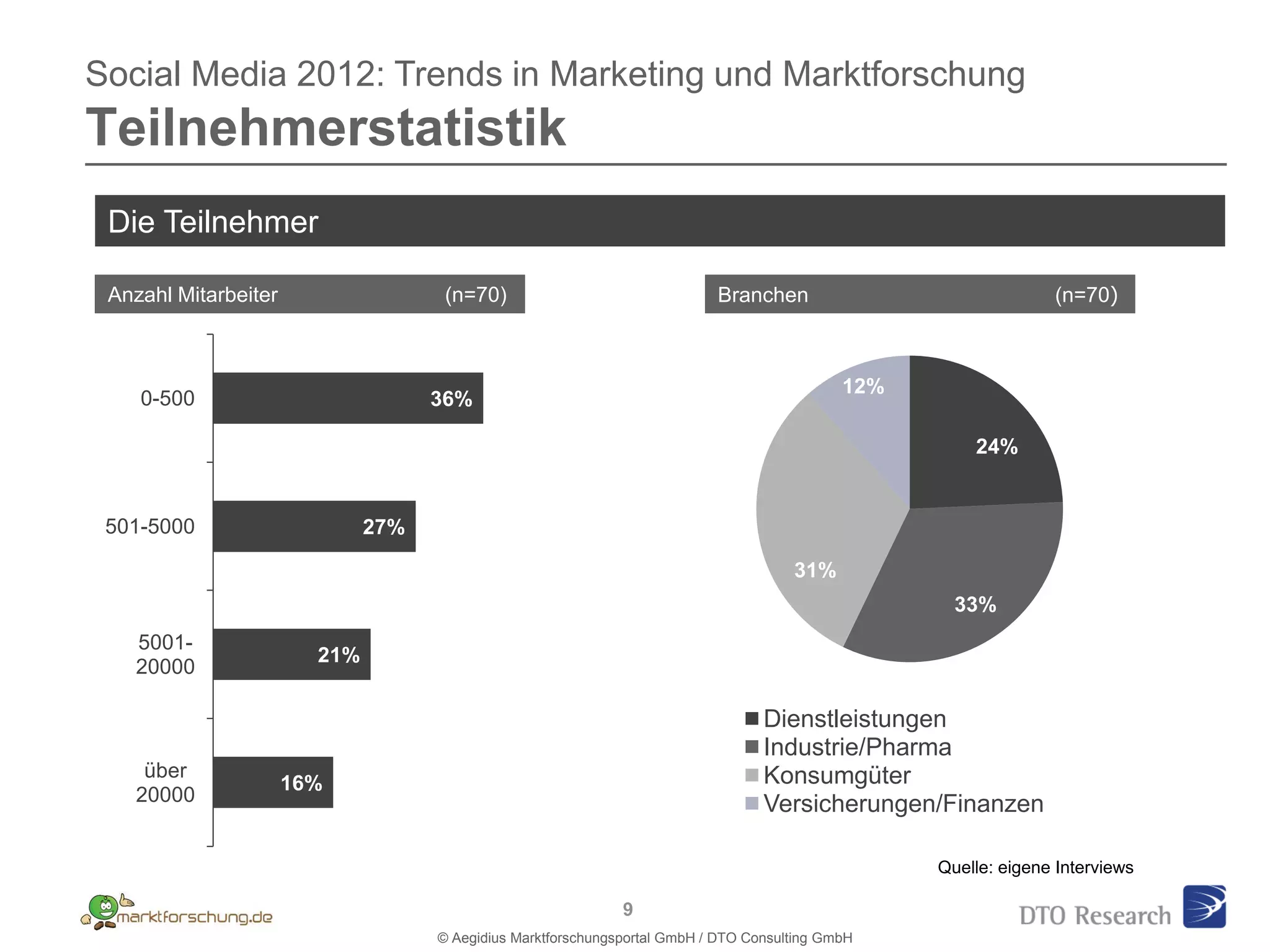 Social Media 2012: Trends in Marketing und Marktforschung
Teilnehmerstatistik
 Die Teilnehmer
  1.
 Anzahl Mitarbeiter                  (n=70)                                Branchen                              (n=70)



                                                                                             12%
    0-500                           36%

                                                                                                       24%


 501-5000                     27%

                                                                                      31%
                                                                                                     33%
   5001-
                        21%
   20000

                                                                                  Dienstleistungen
                                                                                  Industrie/Pharma
    über                                                                          Konsumgüter
                      16%
   20000                                                                          Versicherungen/Finanzen

                                                                                                   Quelle: eigene Interviews

                                                              9
                                    © Aegidius Marktforschungsportal GmbH / DTO Consulting GmbH
 