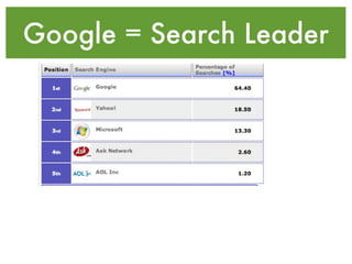 Google = Search Leader
 