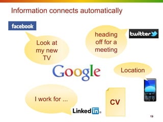 Information connects automatically


                         heading
       Look at           off for a
       my new            meeting
         TV
                                     Location



       I work for ...
                              CV
                                                19
 