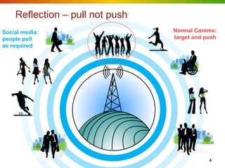 Reflection – pull not push
Social media:                    Normal Comms:
people pull                      target and push
as required




                                             4
 