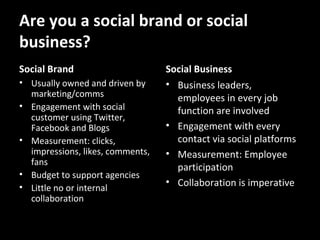 Are you a social brand or social
business?
Social Brand
• Usually owned and driven by
marketing/comms
• Engagement with social
customer using Twitter,
Facebook and Blogs
• Measurement: clicks,
impressions, likes, comments,
fans
• Budget to support agencies
• Little no or internal
collaboration

Social Business
• Business leaders,
employees in every job
function are involved
• Engagement with every
contact via social platforms
• Measurement: Employee
participation
• Collaboration is imperative

 