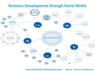 Business Development through Social Media 
#SocialMedia2014 @VladoBotsvadze Source l Patricia Walderama 
 