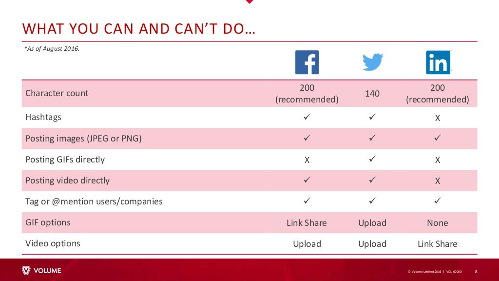 The Status of Social Media in 2016