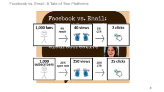 8
Facebook vs. Email: A Tale of Two Platforms
 