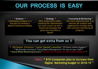 Fact:- “ 81% Companies plan to increase their
Digital Marketing budget in 2018-19 ’’
* Analysis *
marketplace analysis is a
key part of creating a
digital marketing strategy.
* Strategy *
After Analysing & under-
standing the requirements
our team comes up with a
Brand new Strategy that
gives your business a
boost!
* executing & Monitoring *
The most important part is to
execute the analysis and
applying the strategy along
with constant monitoring of
progress.
* 360 Degree Promotion * social channel’s securities * 24 hours online Support *
* We provide training of “Social Media Management” for you or your staff *
* Social Media Marketing Seminar * Solution of all types of social media problems *
 