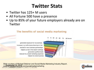 Twitter StatsTwitter has 125+ M usersAll Fortune 500 have a presenceUp to 85% of your future employers already are on TwitterSeptember 15, 20109Slide courtesy of Michael Stelzner and Social Media Marketing Industry Report.   www.whitepapersource.com/socialmediamarketing