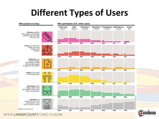 Different Types of Users<br />3<br />