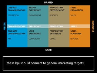 84
these kpi should connect to general marketing targets.
 