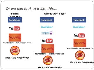 Or we can look at it like this…
        Sellers                            Rent-to-Own Buyer
       Investors




Your Website – Information Form

                                                                    Your Website – Information Form

                                  Your Website – Information Form

  Your Auto Responder
                                                                       Your Auto Responder

                                     Your Auto Responder
 