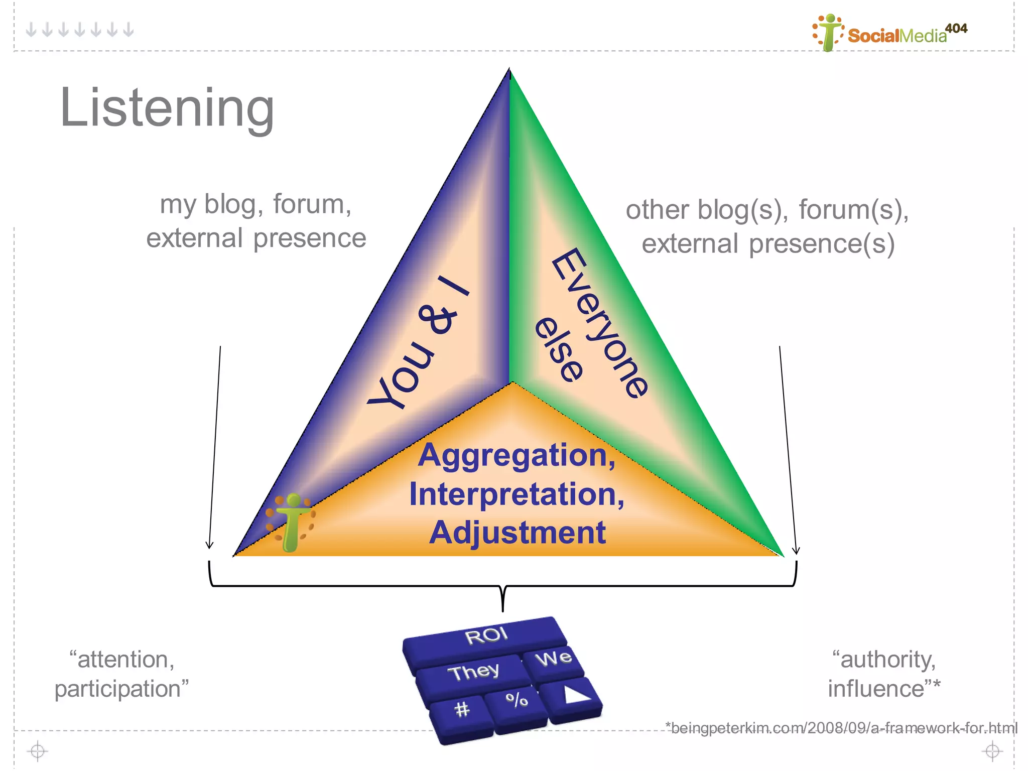 Social Media404 Brown Bag Series