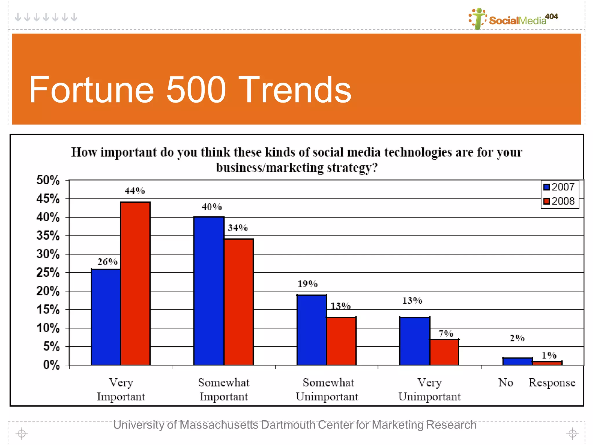 Social Media404 Brown Bag Series