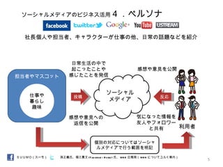ソーシャルメディアのビジネス活用 ４．ペルソナ 社長個人や担当者、キャラクターが仕事の他、日常の話題などを紹介 担当者やマスコット 仕事や 暮らし 趣味 ソーシャル メディア 利用者 反応 投稿 日常生活の中で 起こったことや 感じたことを発信 気になった情報を友人やフォロワーと共有 感想や意見を公開 感想や意見への 返信を公開 個別の対応についてはソーシャルメディアで行う範囲を明記 孫正義氏、堀江貴文 (Takafumi Horie) 氏、 NHK 広報局（ NHK についてユルく案内） ＳＵＵＭＯ（スーモ） 