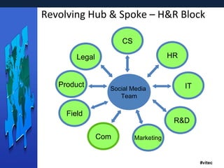 Revolving Hub & Spoke – H&R Block Social Media  Team Legal HR Product Field Com IT Marketing R&D CS 