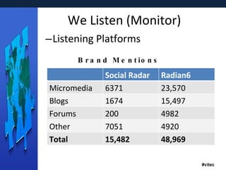 We Listen (Monitor) Listening Platforms Brand Mentions Social Radar Radian6 Micromedia 6371 23,570 Blogs 1674 15,497 Forums 200 4982 Other 7051 4920 Total 15,482 48,969 
