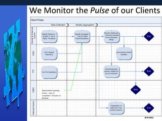 We Monitor the  Pulse  of our Clients 