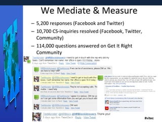 We Mediate & Measure 5,200 responses (Facebook and Twitter) 10,700 CS-inquiries resolved (Facebook, Twitter, Community) 114,000 questions answered on Get It Right Community  