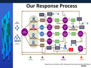 Our Response Process David Armano, Edelman 2010. Repurposed with permission by H&R Block.   