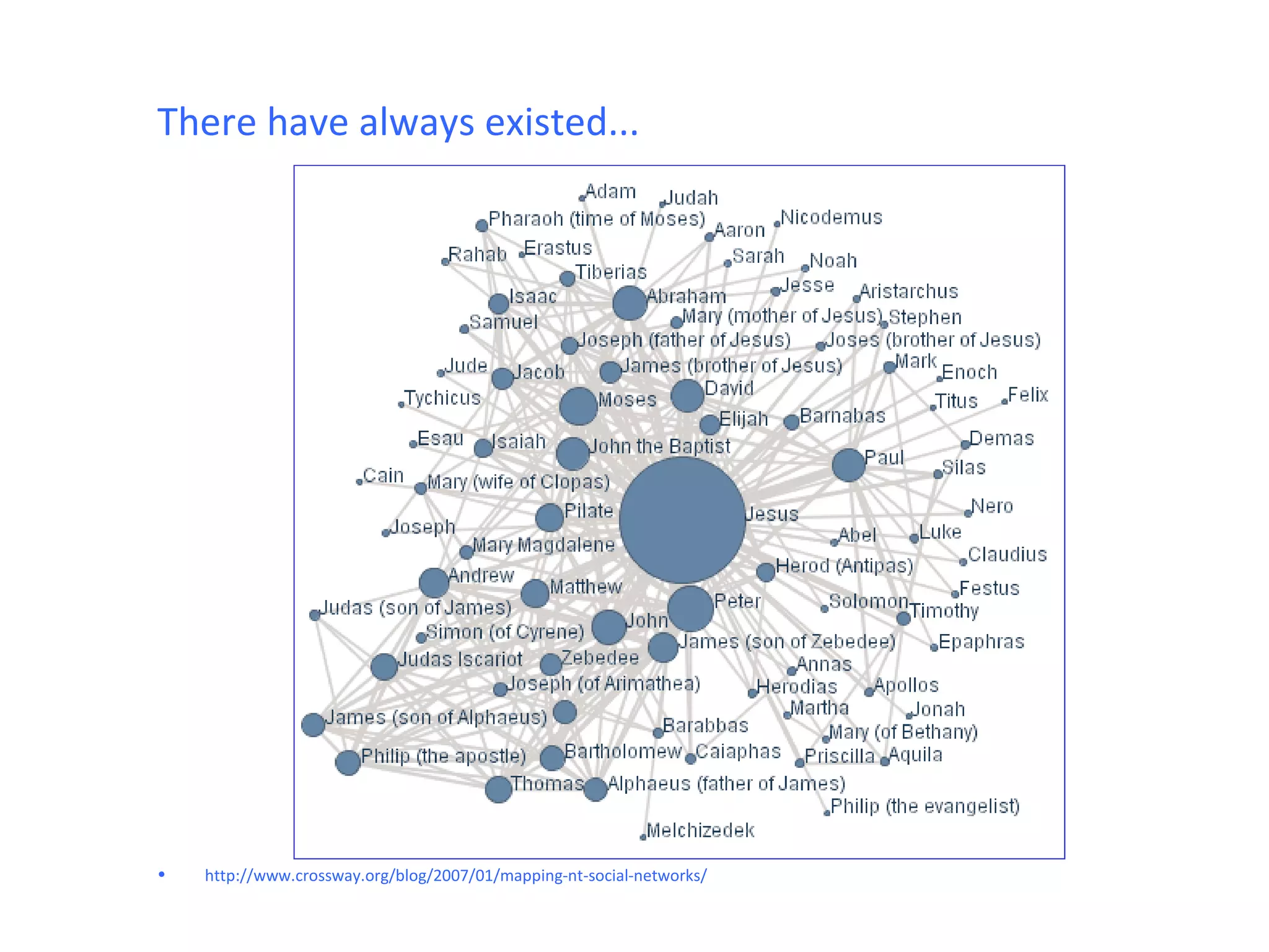 There have always existed...




•   http://www.crossway.org/blog/2007/01/mapping-nt-social-networks/
 