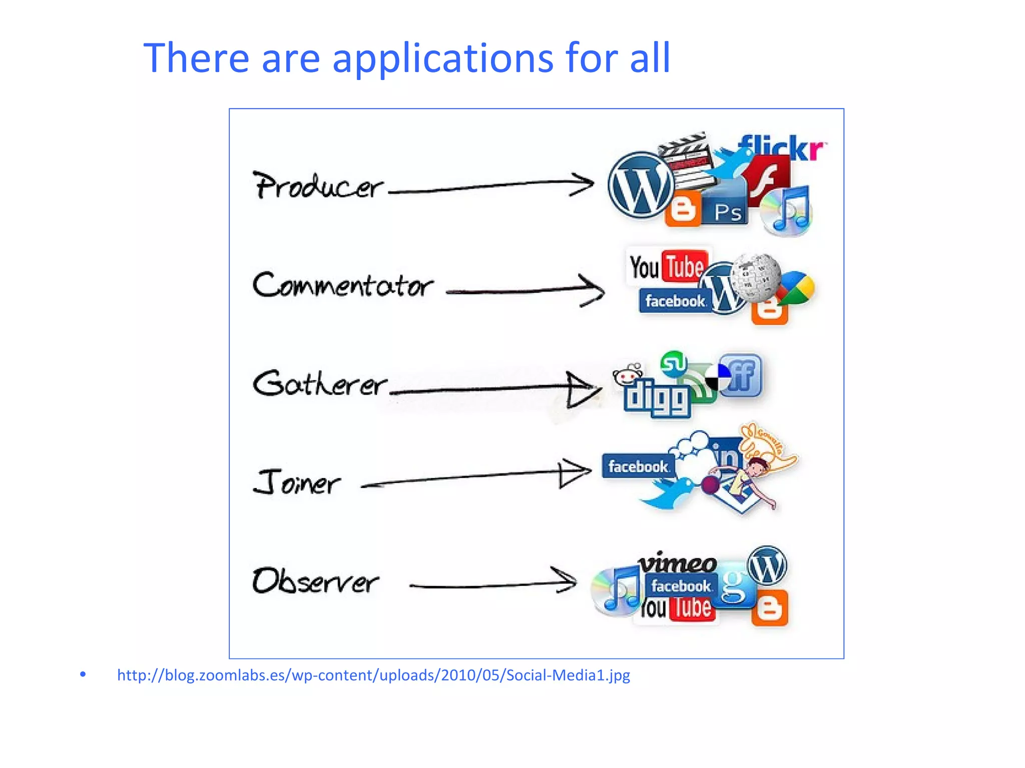 There are applications for all




•   http://blog.zoomlabs.es/wp-content/uploads/2010/05/Social-Media1.jpg
 