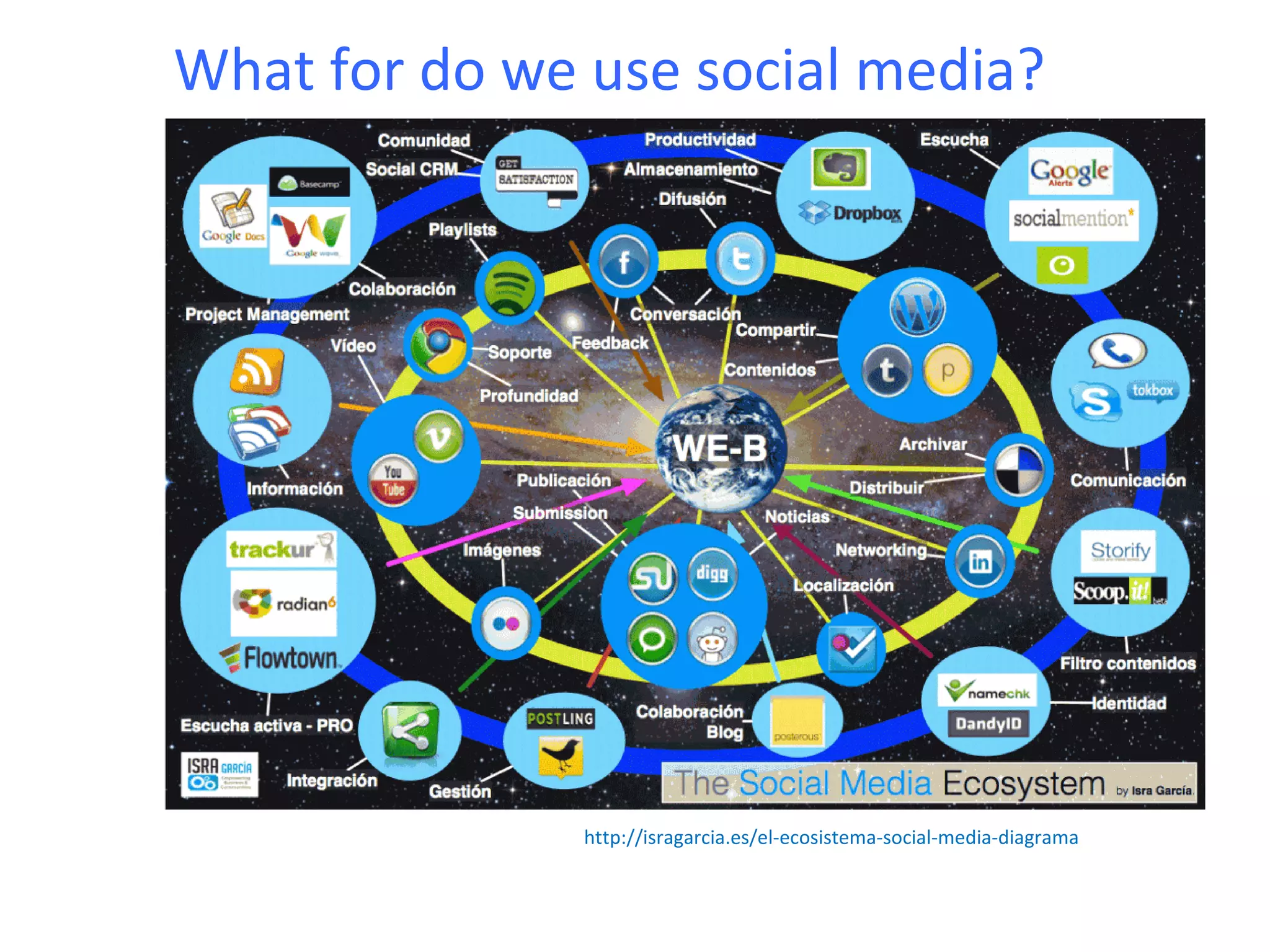 What for do we use social media?




               http://isragarcia.es/el-ecosistema-social-media-diagrama
 