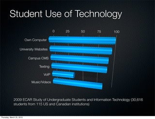 Student Use of Technology
                                             0   25   50       75       100

                           Own Computer

                    University Websites

                            Campus CMS

                                  Texting

                                     VoIP

                              Music/Videos




              2009 ECAR Study of Undergraduate Students and Information Technology (30,616
              students from 115 US and Canadian institutions)


Thursday, March 25, 2010
 