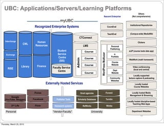 UBC: Applications/Servers/Learning Platforms
                                                                                                                                                    Others
                                                                                                          Nascent Enterprise                 (Not comprehensive)

                                                     myUBC
                                                                                                                                           Institutional Repositories
                                Recognized Enterprise Systems                                                          CoursEval


                                                                                                                       TeachEval           (Campus-wide) MediaWiki
                                                                        CTConnect
    Interchange                   Human                                                                                                            Clickers
                      CWL
                                 Resources                                    LMS                                           Personal
                                                                                                                           Publishing
                                                   Student                      Course                                                   eLIP (course tools data app)




                                                                                                WordPress Multiuser
     Exchange                                      Service                                                                     e-
                                                    Centre                                                                  Portfolio
                                                                                Course




                                                                    Admin
                                                                                                                                         WebWork (math homework)
                                                    (SIS)                                                                   Course
                                                                                Course                                      Website
                     Library      Finance                                                                                                     Video conferencing
      RISE                                    Faculty Service
                                                                                                                             Dept              (local and central)
                                                  Centre
                                                                                Course                                      Website
                                                                                                                                              Locally supported
                                                                                                                          Community      lecture capture & podcasting
                                                                                                                           Websites
                                          Externally Hosted Services                                                                            Locally hosted
                                                                                                                                               Course Websites

                                iTunes                                      Grant agencies                            iTunesU              Locally hosted Media
                                                                                                                                          Management & Streaming
         Google
    (YouTube, Blogger)         Facebook           Publisher Tools     Scholarly Databases                             Turnitin
                                                                                                                                        Locally hosted discipline-based
                                                                                                                                              Teaching Web Apps
          2nd Life              Flickr          Homework systems              RefWorks                                Wimba

     Personal                                  “Vendor-Faculty”                        University                                            Department Websites




Thursday, March 25, 2010
 