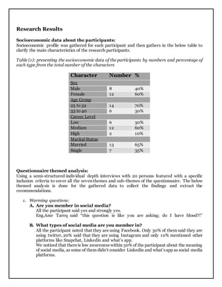 Research Results
Socioeconomic data about the participants:
Socioeconomic profile was gathered for each participant and then gathers in the below table to
clarify the main characteristics of the research participants.
Table (1): presenting the socioeconomic data of the participants by numbers and percentage of
each type from the total number of the characters
Character Number %
Sex
Male 8 40%
Female 12 60%
Age Group
25 to 32 14 70%
33 to 40 6 30%
Career Level
Low 6 30%
Medium 12 60%
High 2 10%
Marital Status
Married 13 65%
Single 7 35%
Questionnaire themed analysis:
Using a semi-structured individual depth interviews with 20 persons featured with a specific
inclusion criteria to cover all the seven themes and sub-themes of the questionnaire. The below
themed analysis is done for the gathered data to collect the findings and extract the
recommendations.
1. Warming questions:
A. Are you member in social media?
All the participant said yes and strongly yes.
Eng.Amr Tareq said “this question is like you are asking; do I have blood?!”
B. What types of social media are you member in?
All the participant noted that they are using Facebook. Only 30% of them said they are
using twitter, 20% said that they are using Instagram and only 10% mentioned other
platforms like Snapchat, Linkedin and what’s app.
We noticed that thereis low awareness within 50% of the participant about the meaning
of social media, as some of them didn’t consider Linkedin and what’sapp as social media
platforms.
 