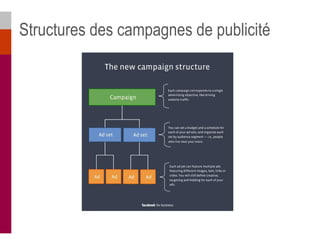 Structures des campagnes de publicité
 