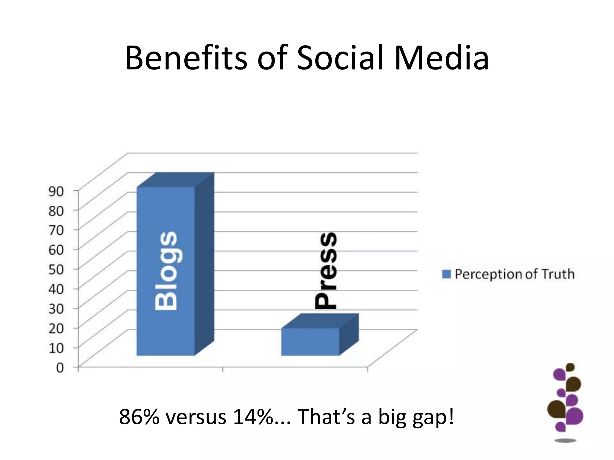 Benefits of Social Media86% versus 14%... That’s a big gap!