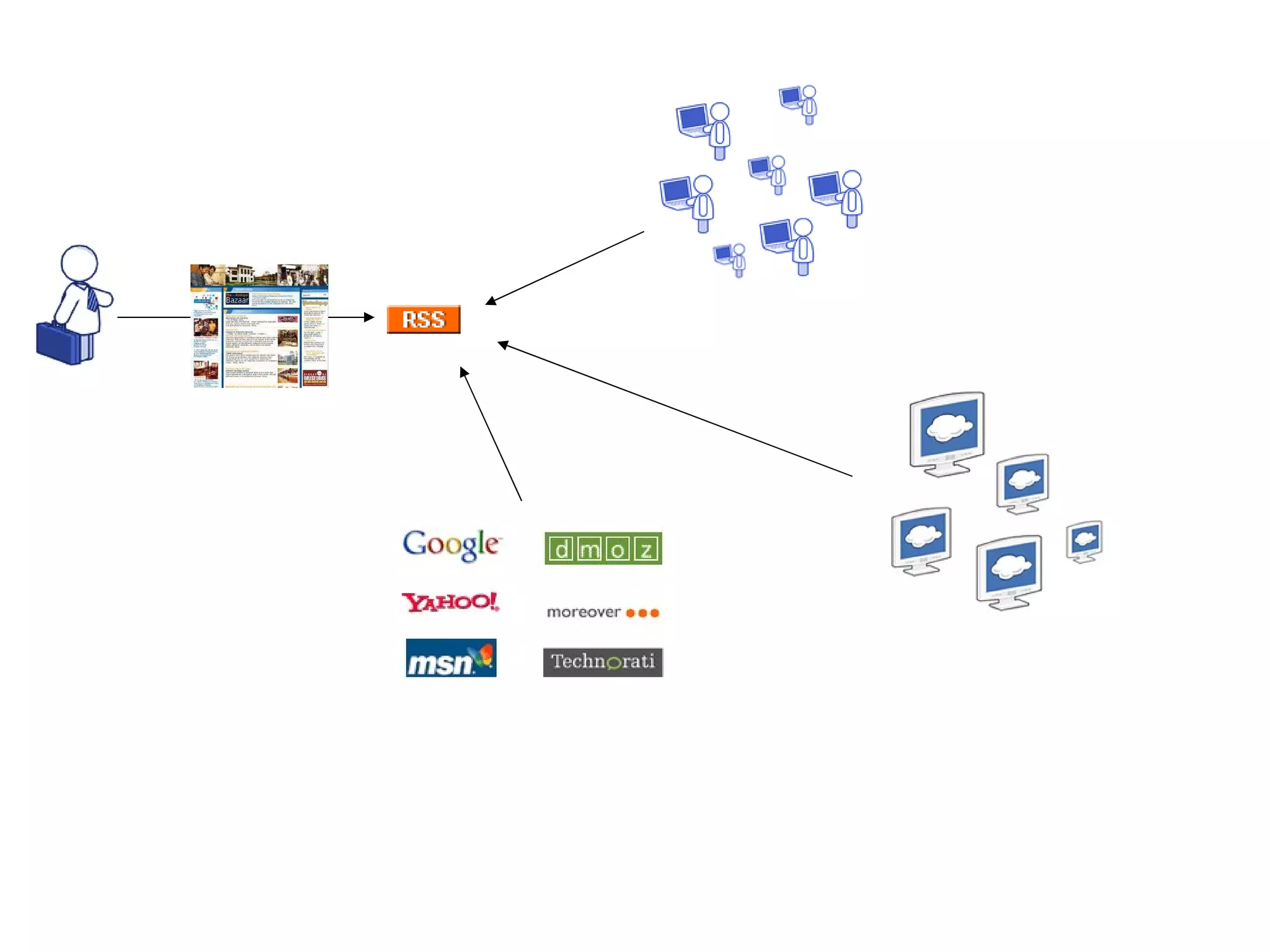 Publisher creates the RSS file and places it online Internet end-users Other sites and systems Search engines and directories Content consumers subscribe to the feed and retrieve its content whenever they want 