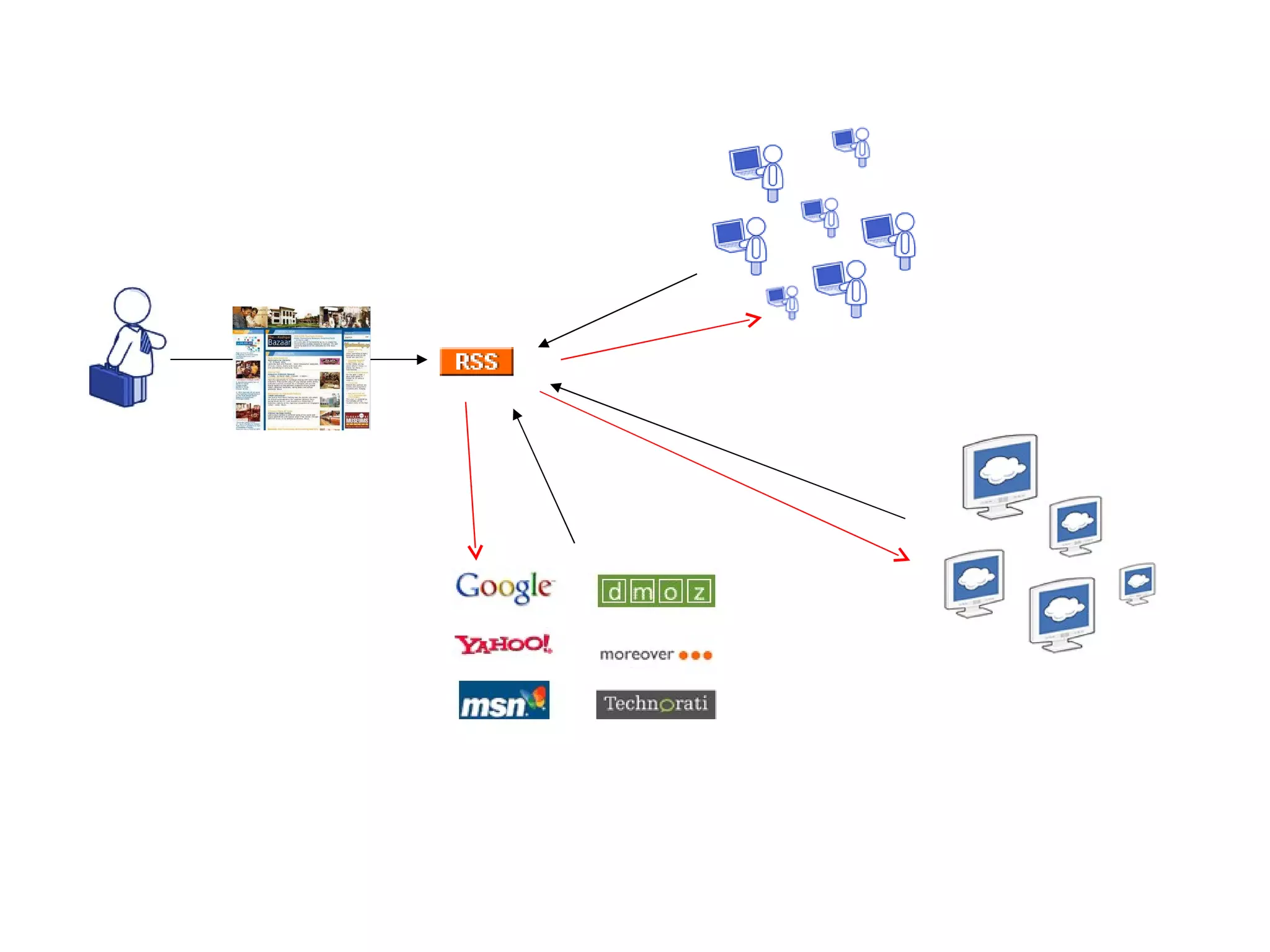 Publisher creates the RSS file and places it online Internet end-users Other sites and systems Search engines and directories Content consumers subscribe to the feed and retrieve its content whenever they want 