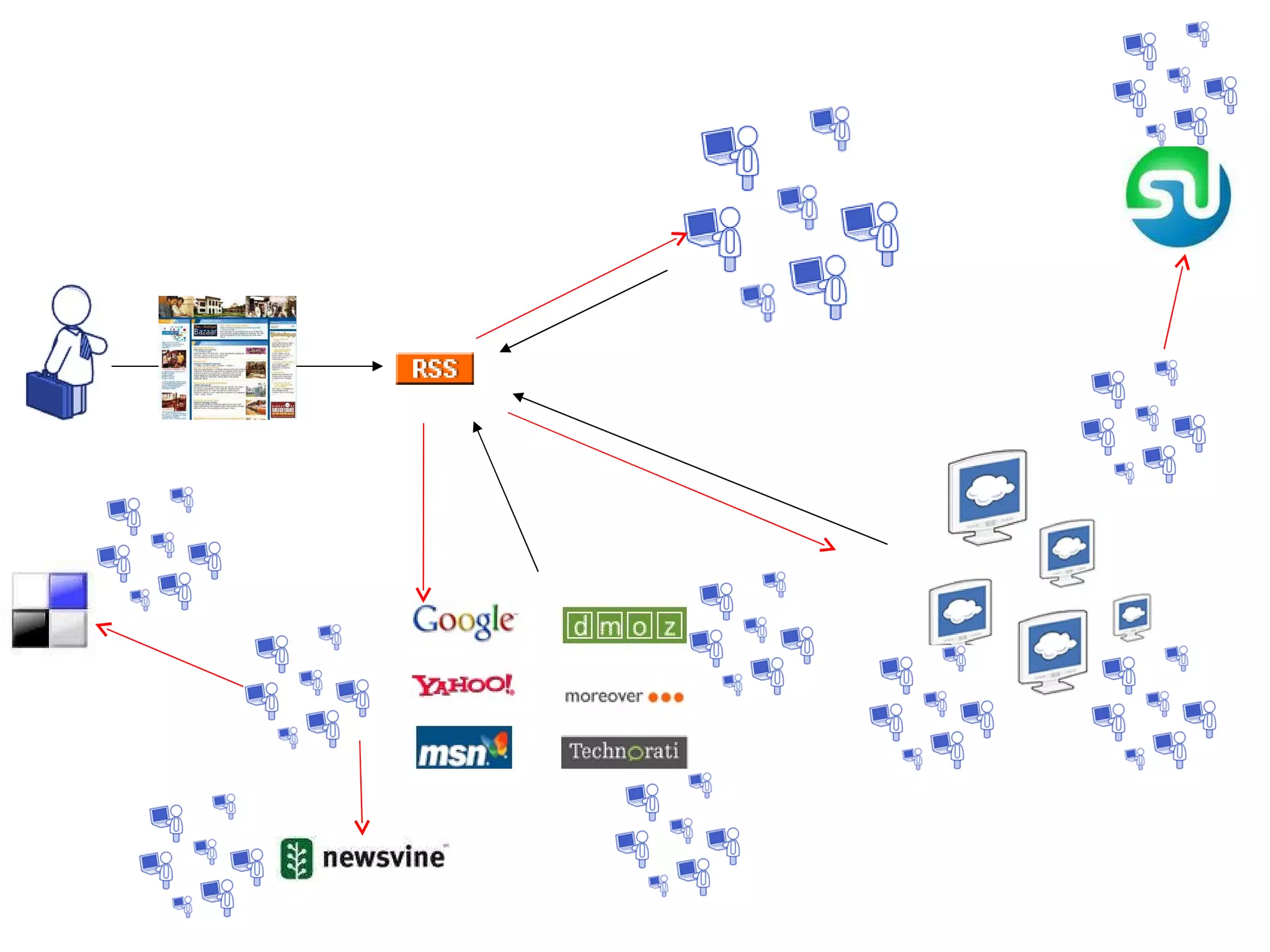 Publisher creates the RSS file and places it online Internet end-users Other sites and systems Search engines and directories Content consumers subscribe to the feed and retrieve its content whenever they want 