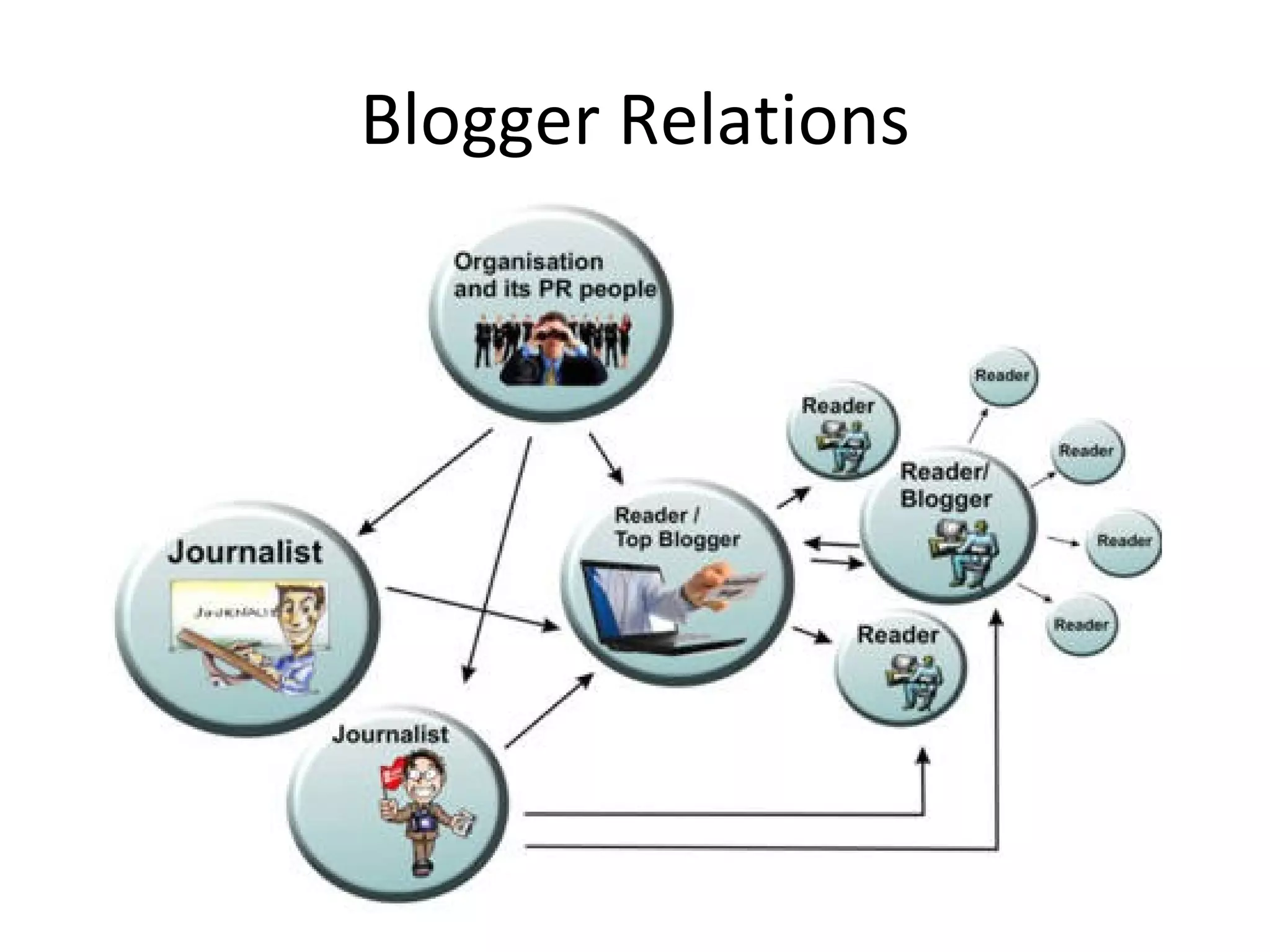 Blogger Relations 