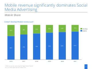 Mobile revenue significantly dominates Social
Media Advertising
5
Mobile Share
Global¹ Desktop/Mobile revenue split
1: Ref...