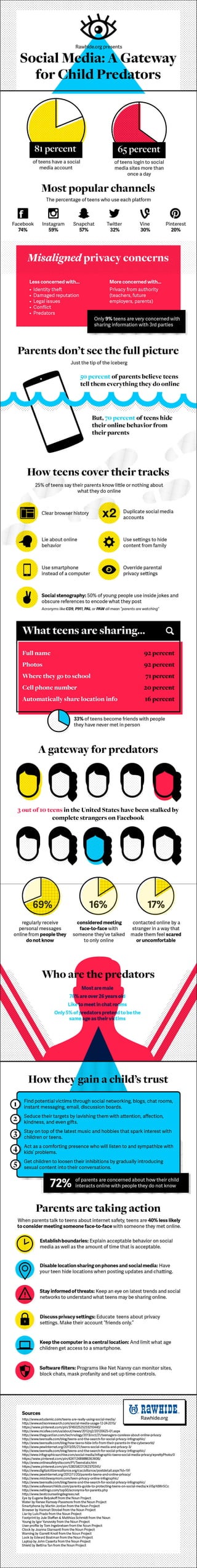 Social Media: A Gateway For Child Predators - Infographic