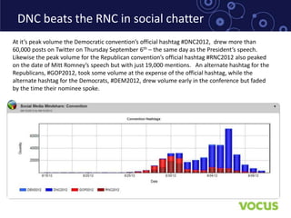 DNC beats the RNC in social chatter
At it’s peak volume the Democratic convention’s official hashtag #DNC2012, drew more than
60,000 posts on Twitter on Thursday September 6th – the same day as the President’s speech.
Likewise the peak volume for the Republican convention’s official hashtag #RNC2012 also peaked
on the date of Mitt Romney’s speech but with just 19,000 mentions. An alternate hashtag for the
Republicans, #GOP2012, took some volume at the expense of the official hashtag, while the
alternate hashtag for the Democrats, #DEM2012, drew volume early in the conference but faded
by the time their nominee spoke.
 