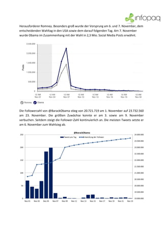  


 
Herausf
      forderer Romney. Besoonders groß
                                     ß wurde der r Vorsprung
                                                           g am 6. und  7. Novemb
                                                                                ber, dem 
entsche
      eidenden W
               Wahltag in de
                           en USA sowwie dem darrauf folgend
                                                           den Tag. Amm 7. November 
wurde O
      Obama im ZZusammenh  hang mit de
                                     er Wahl in 2,3 Mio. Social Media P
                                                                      Posts erwähnt. 




                                                                                                                                       
Die Followerzahl von @BarackObama stiieg von 20.721.719 am   m 1. Novem mber auf 23.
                                                                                   .732.560 
am  23. Novembe Die  grö
       .          er.       ößten  Zuwä ächse  konn er  am  3.  sowie  am  9.  No
                                                   nte                             ovember 
verbuchhen. Seitdem
                  m steigt die          Zahl kontinuierlich an. Die meiste
                             e Follower‐Z                                en Tweets s
                                                                                   setzte er 
am 6. November zu um Wahlsie eg ab. 

                                                           @BarackObam
                                                                     ma
    250                                                                                                                  24.000.000
                                                Tweets pro T
                                                           Tag     Entwic
                                                                        cklung der Followe
                                                                                         er
                                                                                                                         23.500.000


    200                                                                                                                  23.000.000


                                                                                                                         22.500.000


    150                                                                                                                  22.000.000


                                                                                                                         21.500.000


    100                                                                                                                  21.000.000


                                                                                                                         20.500.000


     50                                                                                                                  20.000.000


                                                                                                                         19.500.000


      0                                                                                                                  19.000.000
          Nov 01   Nov 03   Nov 05
                            N        Nov 07   Nov 09    Nov
                                                          v 11   Nov 13   Nov 15     Nov 17   Nov 19   Nov 21   Nov 23
                                                                                                                     3



                                                                                                                                       
 