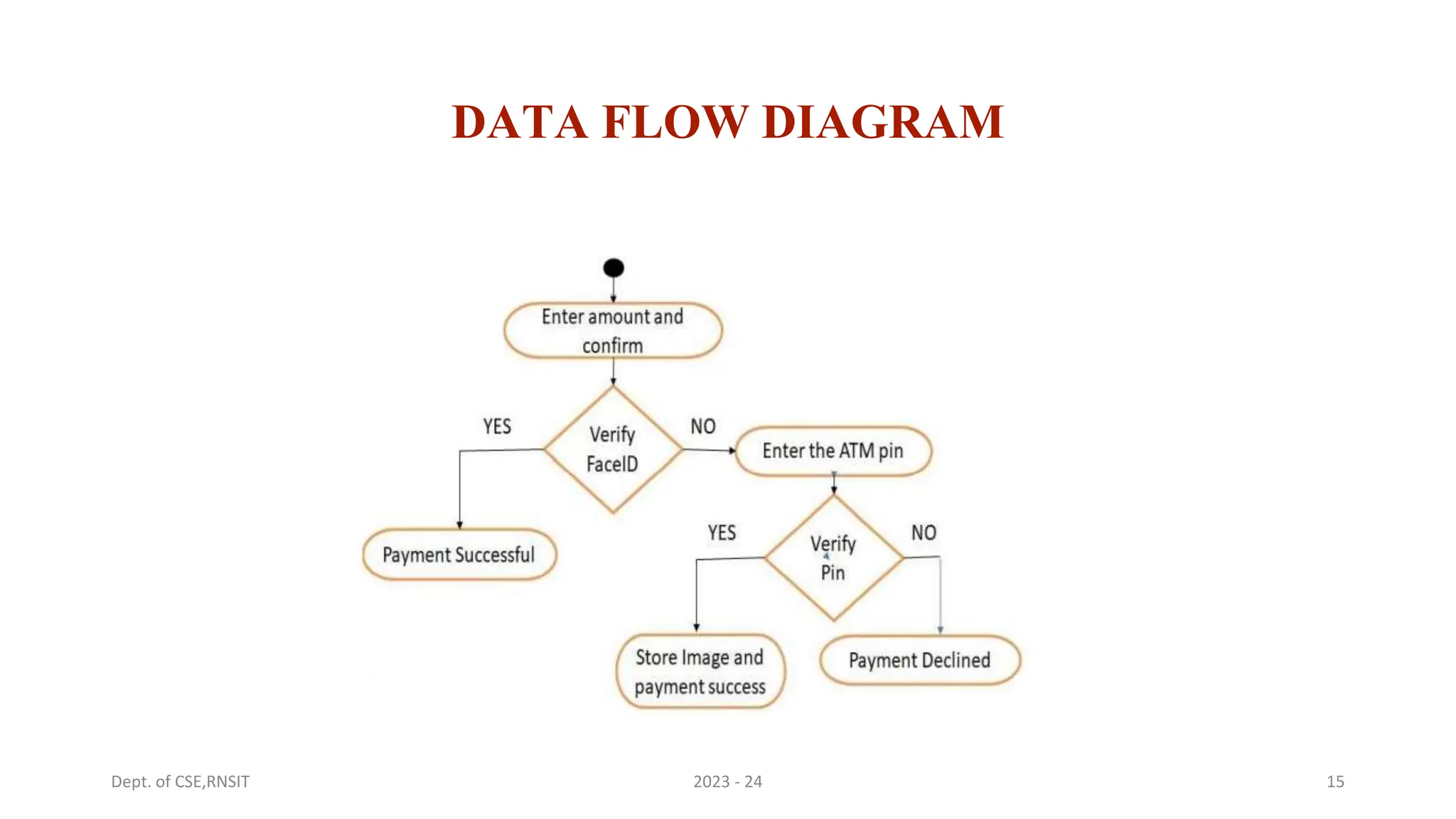 DATA FLOW DIAGRAM
15
Dept. of CSE,RNSIT 2023 - 24
 
