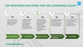 TOP MENTIONED INDUSTRIES THAT ARE LEVERAGING ChatGPT
7%
Content-creation
Users use it to jot down
content ideas, make post
captions, and even use
ChatGPT to help them
write song lyrics.
3%
E-commerce businesses
leverage ChatGPT for
customer support,
personalized product
recommendations,
chatbot ordering,
marketing automation,
and language translation.
3%
It enhances customer
service interactions by
responding to questions
quickly & accurately,
making tailored
recommendations, &
assisting with problem-
solving through
conversational natural
language.
2%
Consumer-first brands are
using ChatGPT for better
personalization of the
service, to deliver prompt
responses & providing
multi-language support
2%
Writers took to ChatGPT
for writing books for
diverse themes such as sci-
fi. Moreover, the
researchers used it to
summarise their work
E-Commerce Customer Service Consumer-centric
industries
Story-telling
11
 