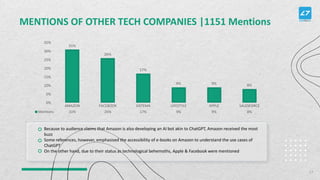 MENTIONS OF OTHER TECH COMPANIES |1151 Mentions
Because to audience claims that Amazon is also developing an AI bot akin to ChatGPT, Amazon received the most
buzz
Some references, however, emphasised the accessibility of e-books on Amazon to understand the use cases of
ChatGPT
On the other hand, due to their status as technological behemoths, Apple & Facebook were mentioned
AMAZON FACEBOOK SISTEMA LIFESTYLE APPLE SALESFORCE
Mentions 31% 26% 17% 9% 9% 8%
31%
26%
17%
9% 9% 8%
0%
5%
10%
15%
20%
25%
30%
35%
17
 