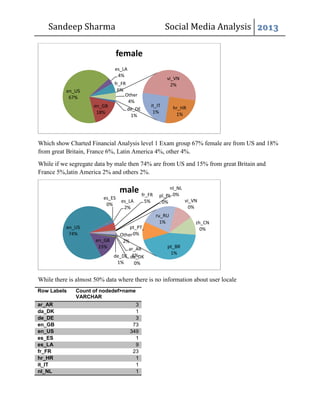 Social media analysis project | PDF