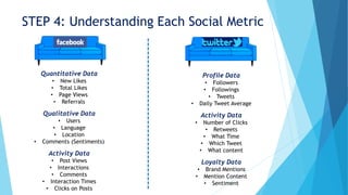 STEP 4: Understanding Each Social Metric
Quantitative Data
• New Likes
• Total Likes
• Page Views
• Referrals
Qualitative Data
• Users
• Language
• Location
• Comments (Sentiments)
Activity Data
• Post Views
• Interactions
• Comments
• Interaction Times
• Clicks on Posts
Profile Data
• Followers
• Followings
• Tweets
• Daily Tweet Average
Activity Data
• Number of Clicks
• Retweets
• What Time
• Which Tweet
• What content
Loyalty Data
• Brand Mentions
• Mention Content
• Sentiment
 