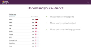 11
Understand your audience
• This audience loves sports
• More sports-related content
• More sports-related engagement
 