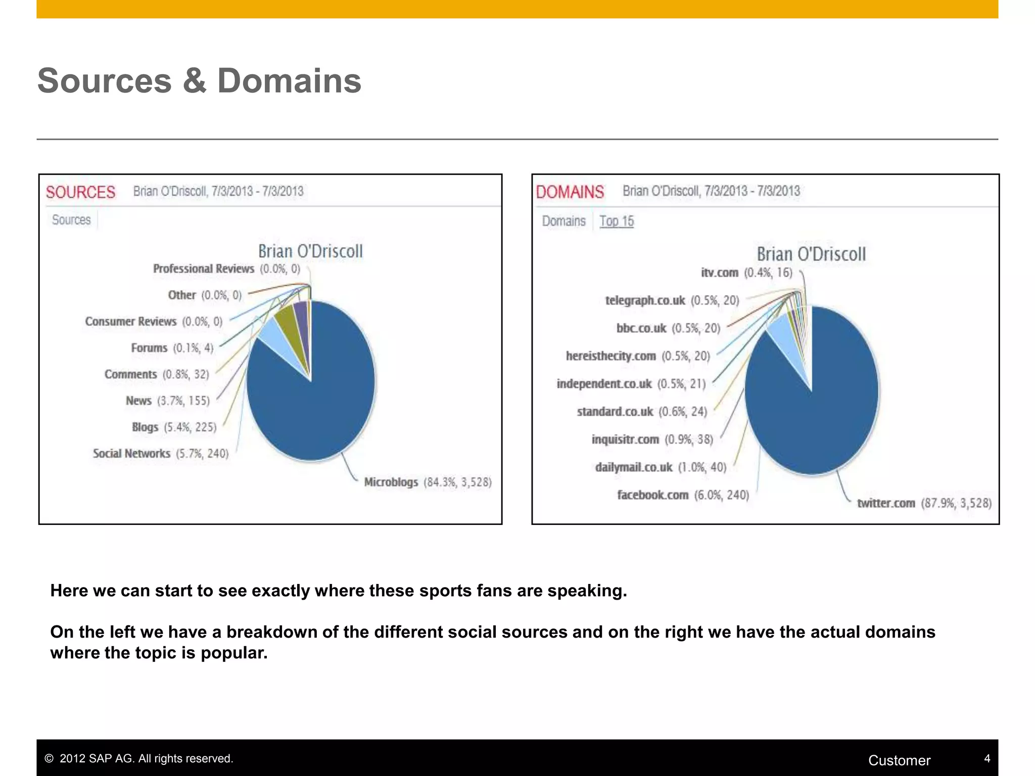 © 2012 SAP AG. All rights reserved. 4Customer
Sources & Domains
Here we can start to see exactly where these sports fans are speaking.
On the left we have a breakdown of the different social sources and on the right we have the actual domains
where the topic is popular.
 
