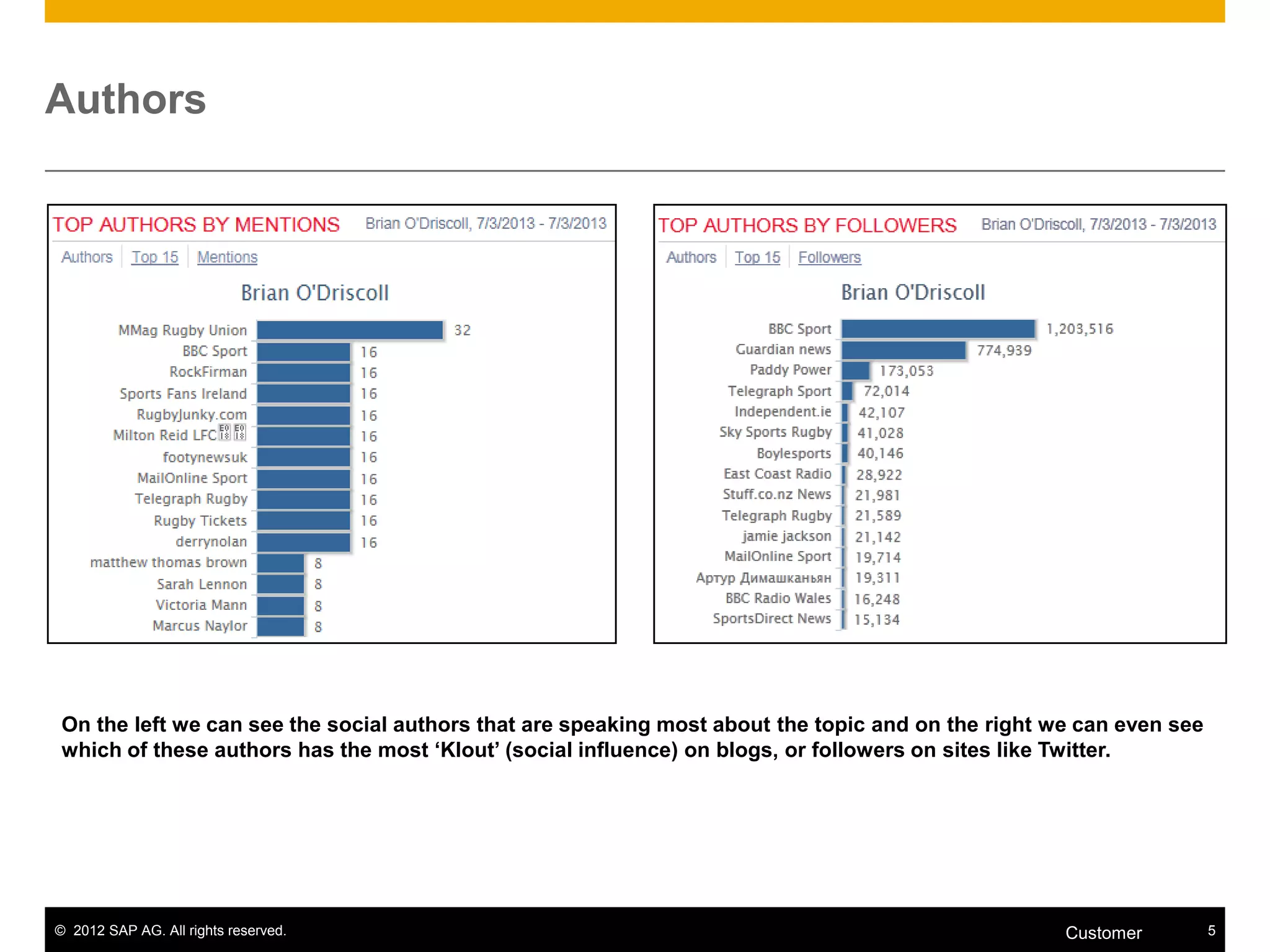 © 2012 SAP AG. All rights reserved. 5Customer
Authors
On the left we can see the social authors that are speaking most about the topic and on the right we can even see
which of these authors has the most ‘Klout’ (social influence) on blogs, or followers on sites like Twitter.
 