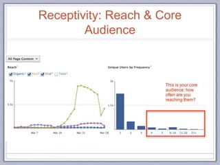 Receptivity: Reach & Core
Audience
 